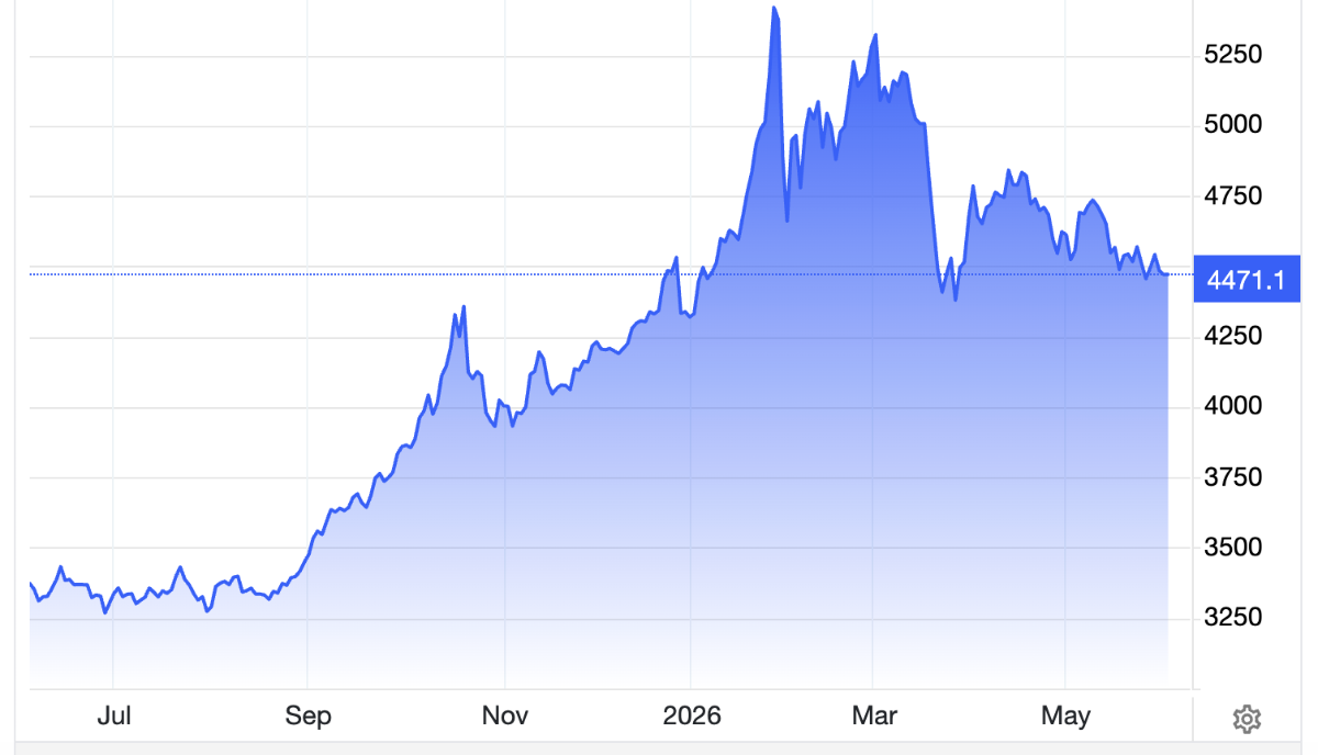 Diễn biến giá vàng thế giới trong 1 năm qua. Đơn vị: USD/oz - Nguồn: Trading Economics.