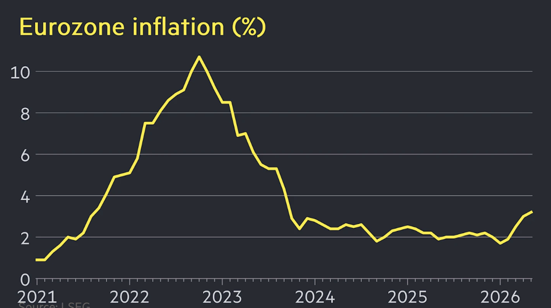 Tốc độ lạm phát ở eurozone qua các năm - Nguồn: LSEG/FT.