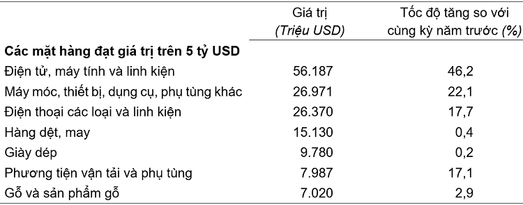Giá trị một số mặt hàng xuất
khẩu 5 tháng đầu năm 2026. Nguồn: Cục Thống kê.