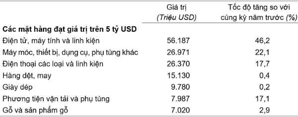 Giá trị một số mặt hàng xuất
khẩu 5 tháng đầu năm 2026. Nguồn: Cục Thống kê.