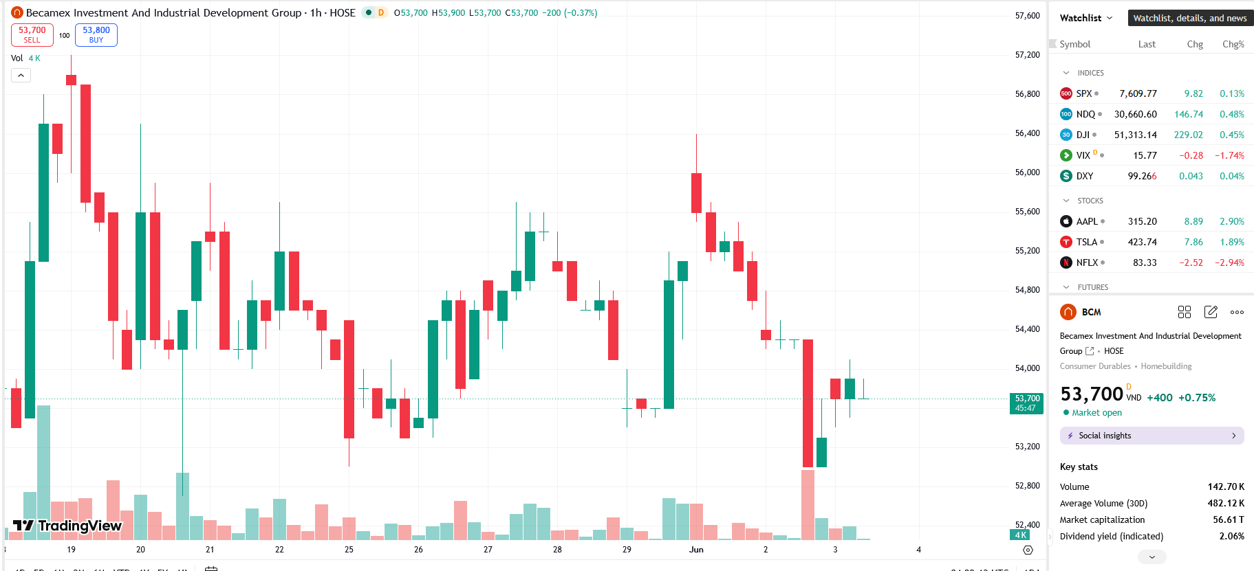Sơ đồ giá cổ phiếu BCM trên TradingView.