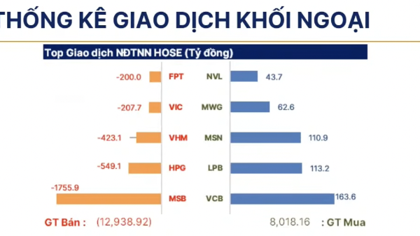 Khối ngoại bán ròng 65.000 tỷ trong 5 tháng đầu năm, vượt quá kỷ lục nửa năm 2025 