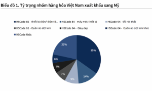 USTR đề xuất Mỹ áp thuế quan 10-12,5% lên 60 nền kinh tế, tác động tới doanh nghiệp xuất khẩu Việt Nam thế nào?