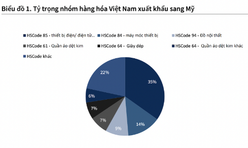 USTR đề xuất Mỹ áp thuế quan 10-12,5% lên 60 nền kinh tế, tác động tới doanh nghiệp xuất khẩu Việt Nam thế nào?