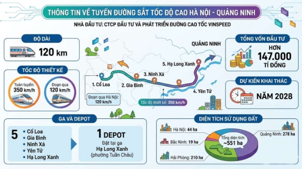 Quảng Ninh yêu cầu hoàn thành kiểm kê dự án đường sắt cao tốc trong tháng 6