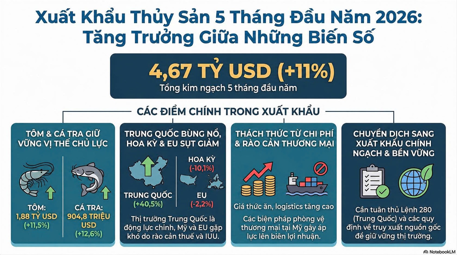 Xuất khẩu tg=huỷ sản 5 tháng. Nguồn: VASEP.