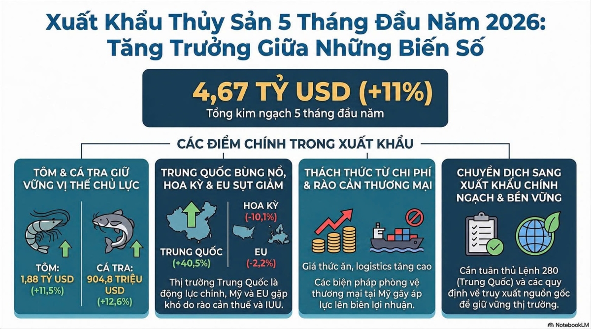 Xuất khẩu tg=huỷ sản 5 tháng. Nguồn: VASEP.