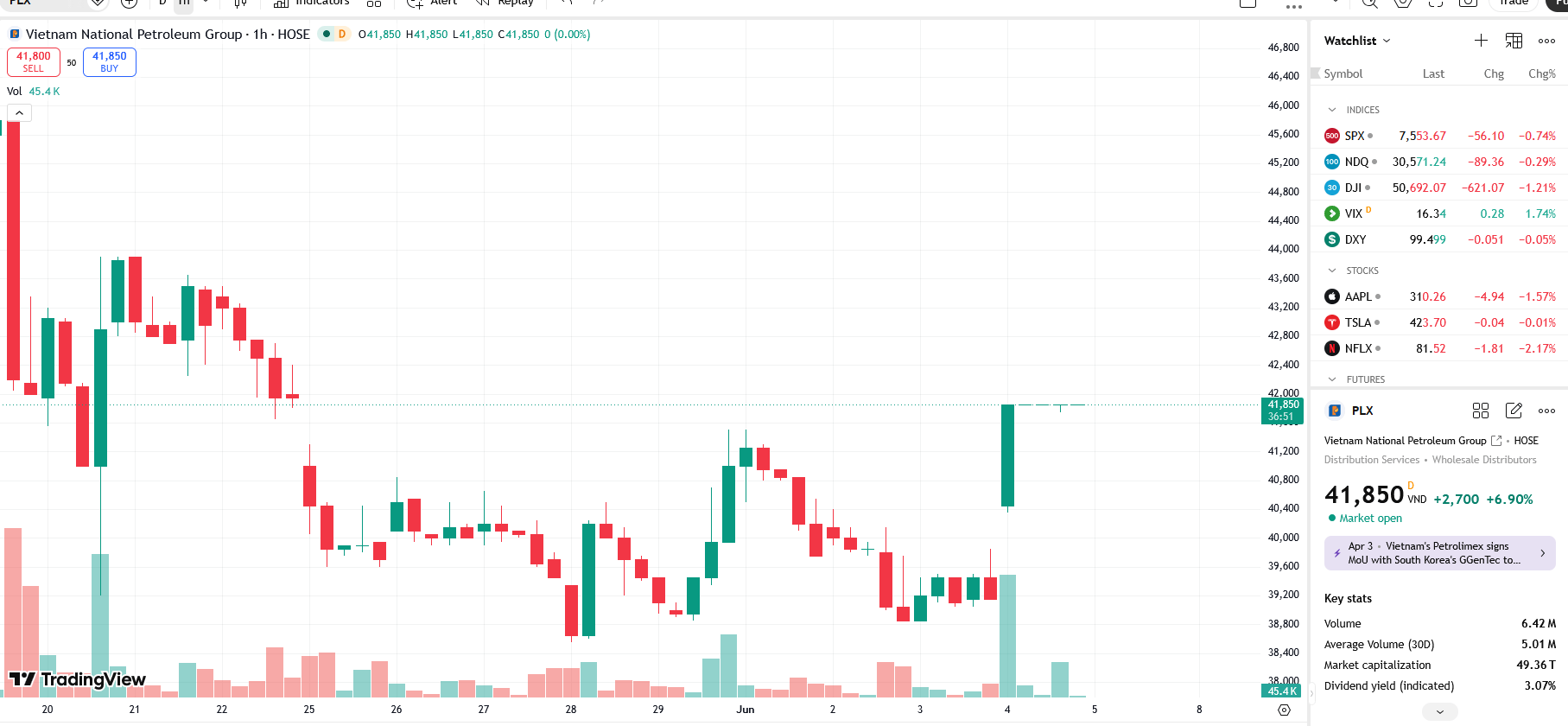 Sơ đồ giá cổ phiếu PLX trên TradingView.