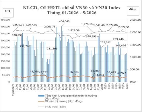 Tổng hợp khối lượng giao dịch, OI hợp đồng tương lai chỉ số VN30 và VN30 Index.