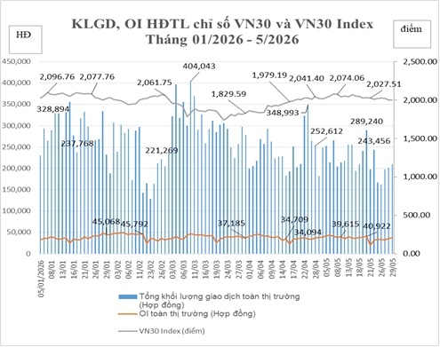 Tổng hợp khối lượng giao dịch, OI hợp đồng tương lai chỉ số VN30 và VN30 Index.