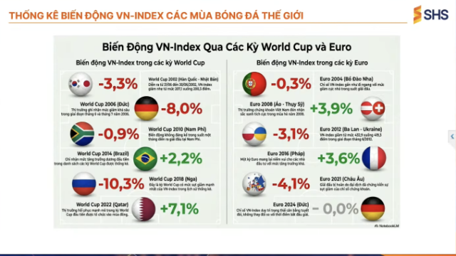 Chuyên gia: Xu hướng ngắn hạn VN-Index vẫn giảm, chỉ khoảng 18% cổ phiếu có khả năng tăng giá