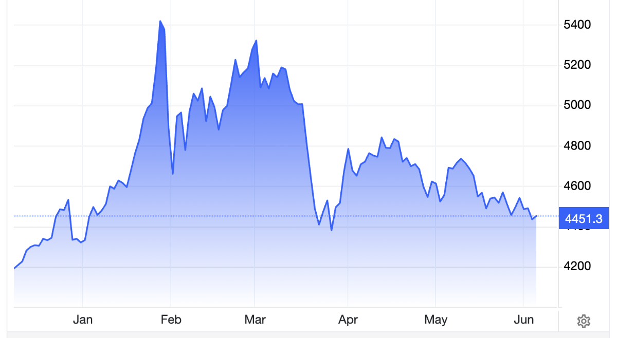 Diễn biến giá vàng thế giới 6 tháng qua. Đơn vị: USD/oz - Nguồn: Trading Economics.