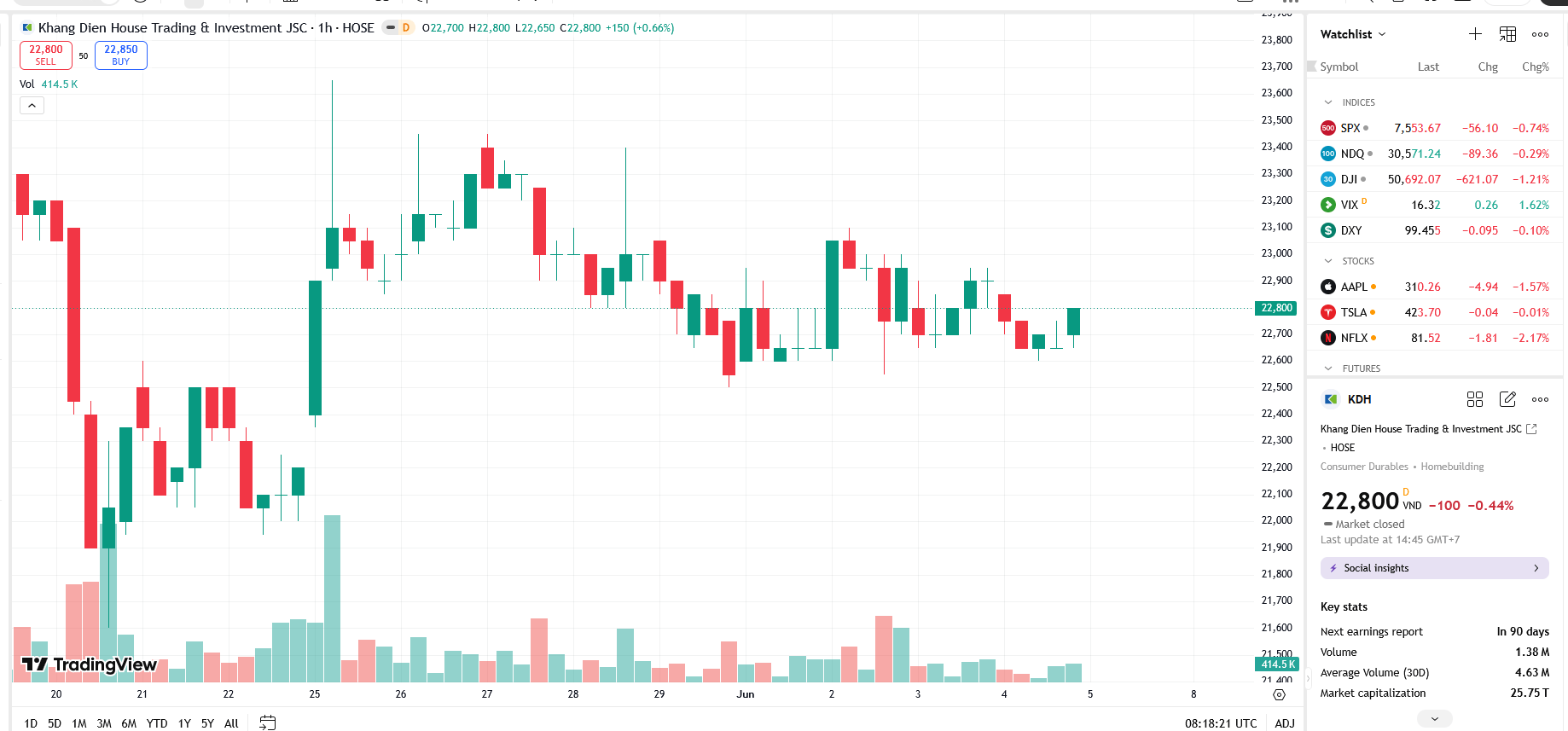Sơ đồ giá cổ phiếu KDH trên TradingView.
