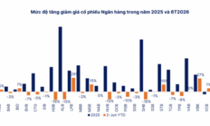 Cổ phiếu ngân hàng: Định giá đã về vùng thấp nhưng còn chờ lợi nhuận và kiểm soát nợ xấu