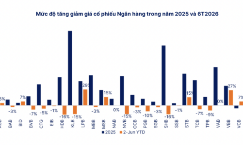 Cổ phiếu ngân hàng: Định giá đã về vùng thấp nhưng còn chờ lợi nhuận và kiểm soát nợ xấu