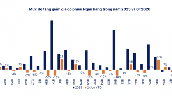 Cổ phiếu ngân hàng: Định giá đã về vùng thấp nhưng còn chờ lợi nhuận và kiểm soát nợ xấu