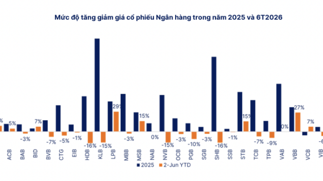 Cổ phiếu ngân hàng: Định giá đã về vùng thấp nhưng còn chờ lợi nhuận và kiểm soát nợ xấu