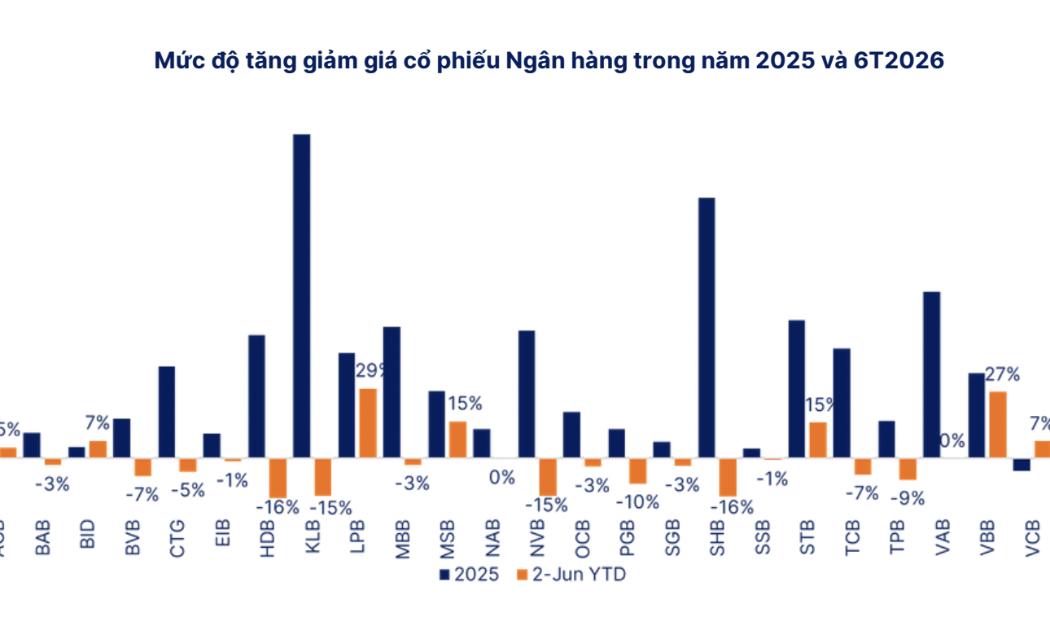 Cổ phiếu ngân hàng: Định giá đã về vùng thấp nhưng còn chờ lợi nhuận và kiểm soát nợ xấu