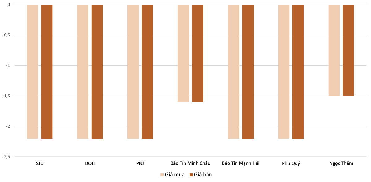 Mức giảm giá mua, bán vàng nhẫn tại các doanh nghiệp trong phiên 5/6 so với 4/6. Nguồn: Vneconomy tổng hợp và tính toán.