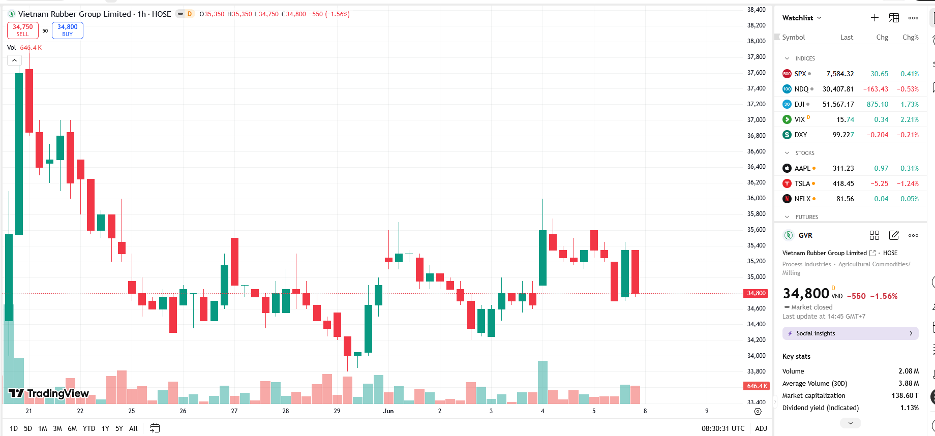 Sơ đồ giá cổ phiếu GVR trên TradingView.