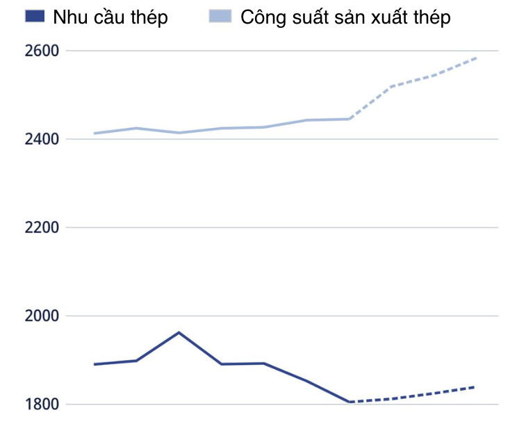 Theo dự báo của OECD, dư thừa công suất thép trên toàn cầu có thể tăng lên tới mức 745 triệu tấn vào năm 2028 - Nguồn: OECD/Euronews.