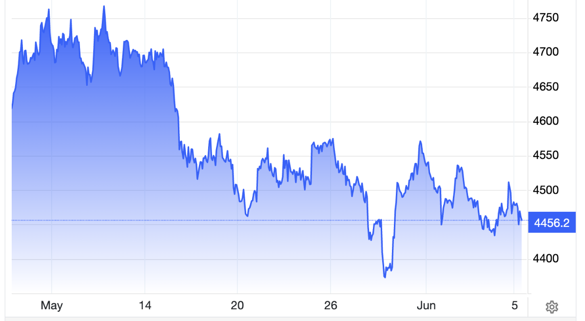 Diễn biến giá vàng giao ngay trên thị trường thế giới trong 1 tháng qua. Đơn vị: USD/oz - Nguồn: Trading Economics.