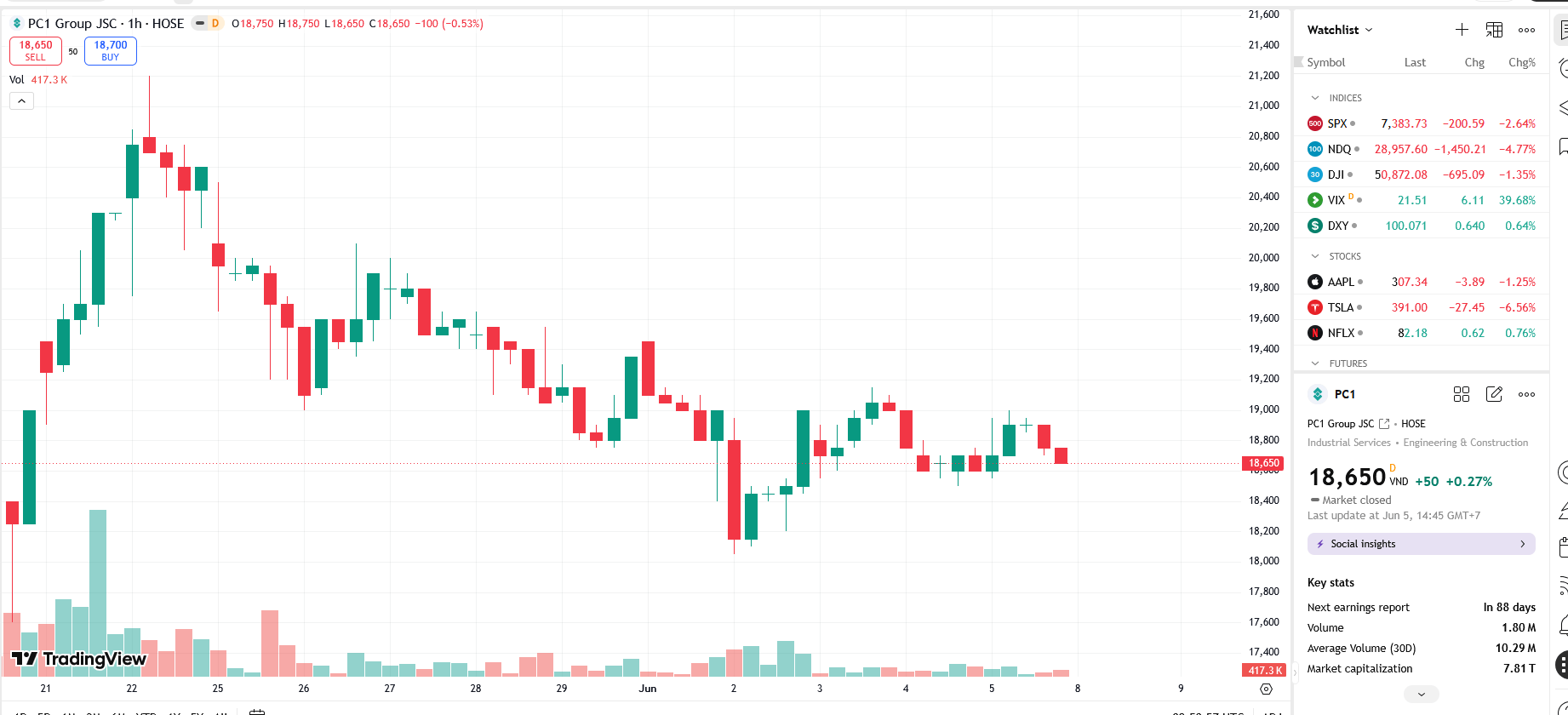 Sơ đồ giá cổ phiếu PC1 trên TradingView.