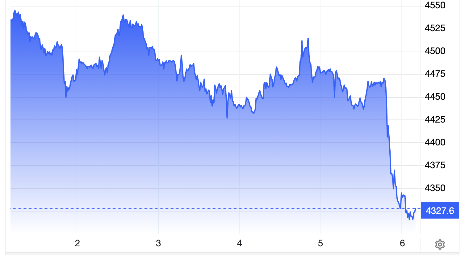 Diễn biến giá vàng giao ngay trên thị trường quốc tế trong tuần này. Đơn vị: USD/oz - Nguồn: Trading Economics.