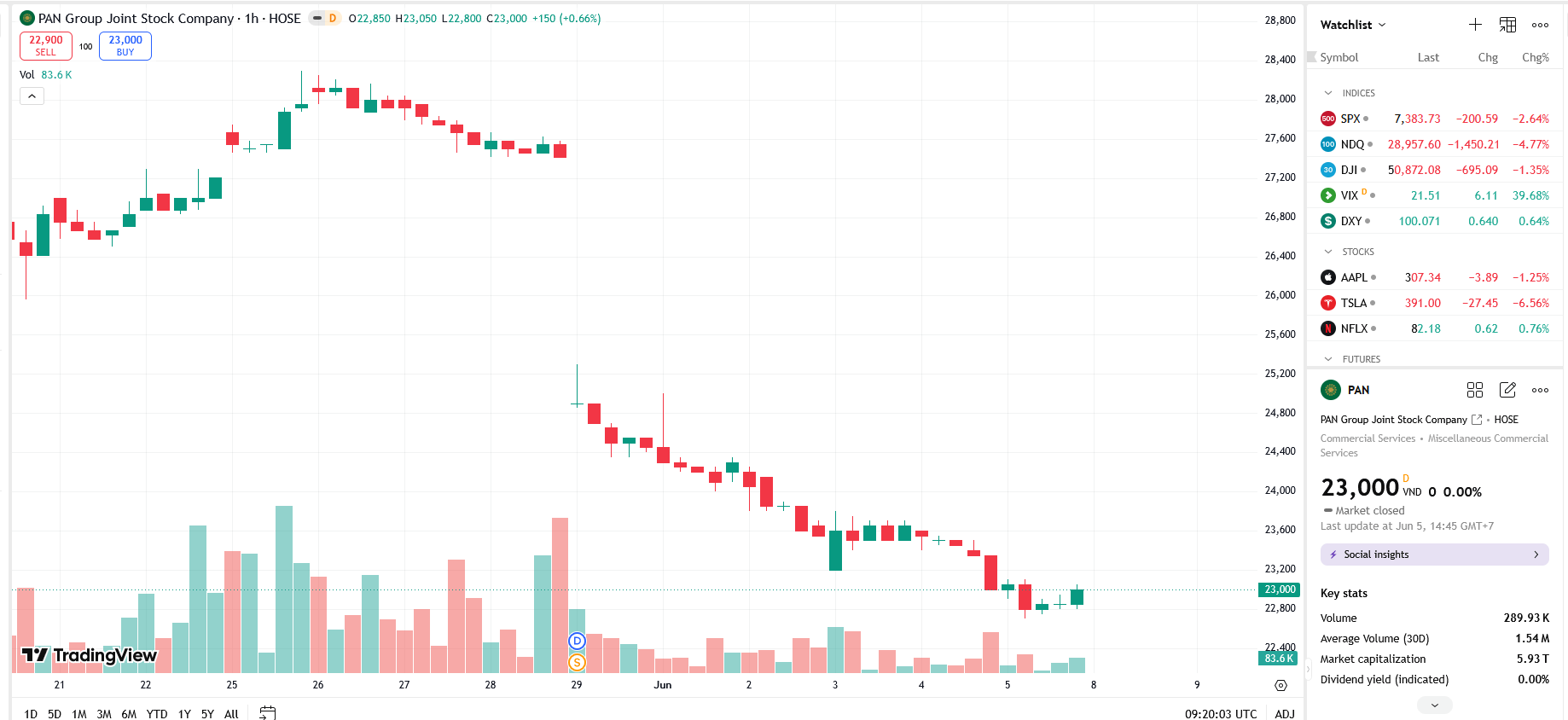 Sơ đồ giá cổ phiếu PAN trên TradingView.