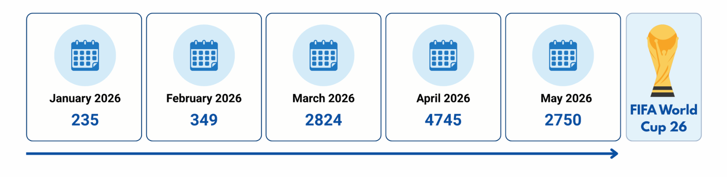 Số lượng đăng ký tên miền tăng mạnh trong giai đoạn từ tháng 3 đến tháng 5 năm 2026.&nbsp;Ảnh: FortiGuard Labs
