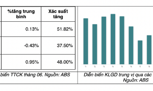 Chuyên gia: Tháng 6 vẫn không hề dễ dàng với nhà đầu tư, 50% khả năng giảm điểm tiếp 