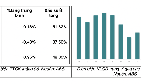 Chuyên gia: Tháng 6 vẫn không hề dễ dàng với nhà đầu tư, 50% khả năng giảm điểm tiếp 