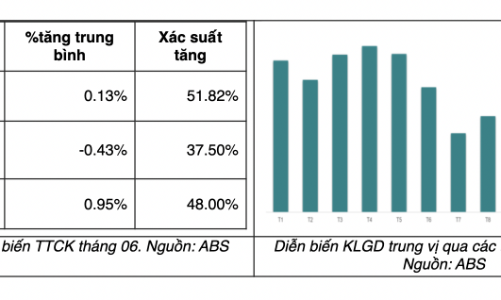 Chuyên gia: Tháng 6 vẫn không hề dễ dàng với nhà đầu tư, 50% khả năng giảm điểm tiếp 