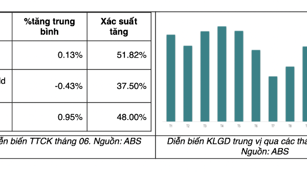 Chuyên gia: Tháng 6 vẫn không hề dễ dàng với nhà đầu tư, 50% khả năng giảm điểm tiếp