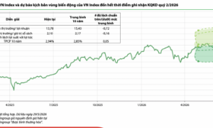 VN-Index có thể điều chỉnh về vùng 1.647 điểm do việc tái định giá các cổ phiếu tăng phi lý? 