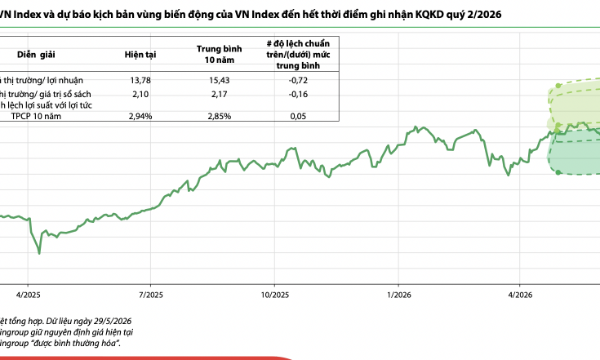 VN-Index có thể điều chỉnh về vùng 1.647 điểm do việc tái định giá các cổ phiếu tăng phi lý? 