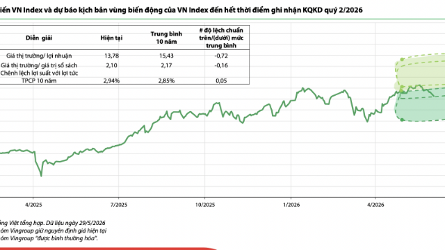 VN-Index có thể điều chỉnh về vùng 1.647 điểm do việc tái định giá các cổ