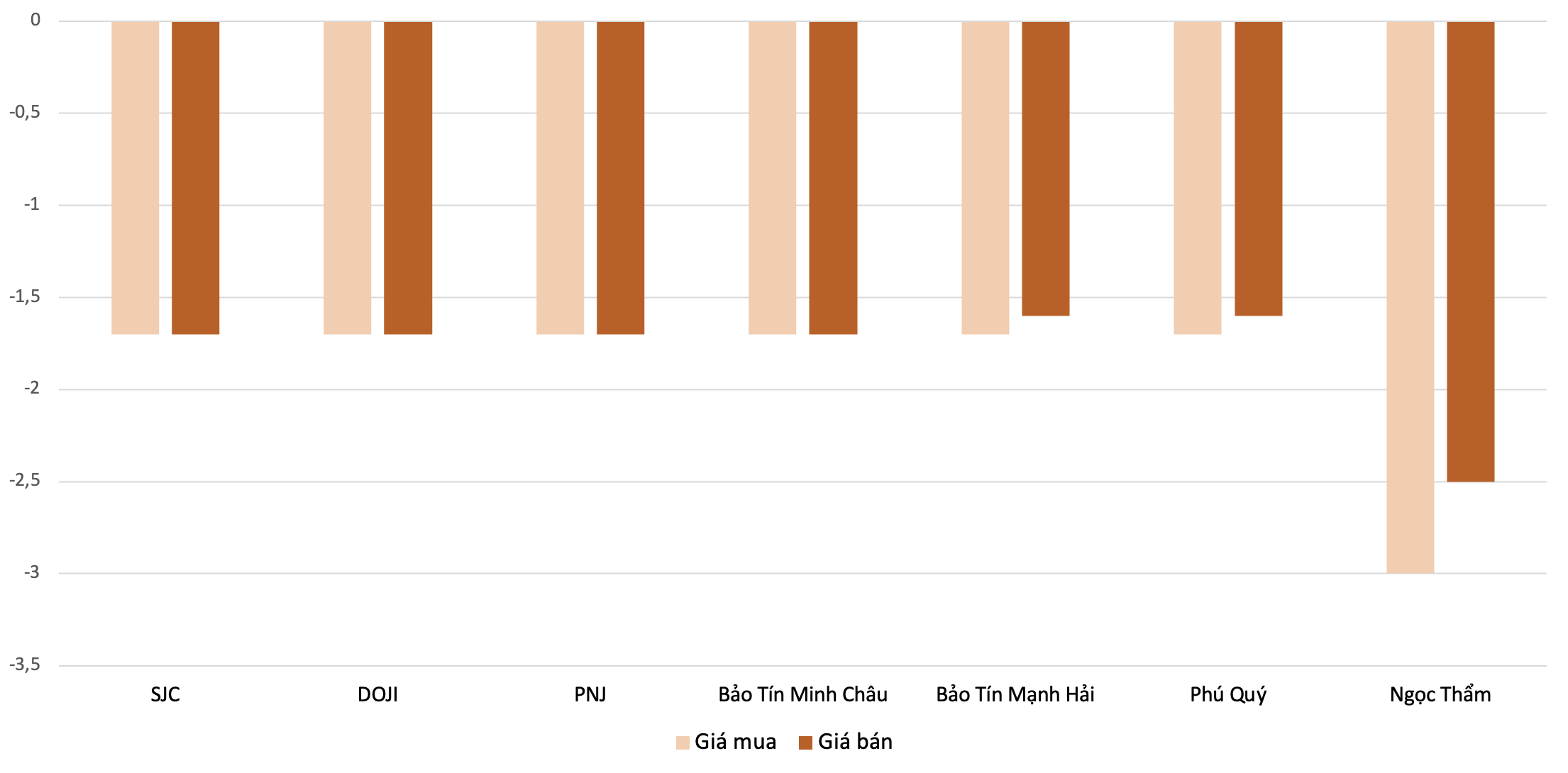 Mức giảm giá mua, bán vàng nhẫn tại các doanh nghiệp trong phiên 8/6 so với 6/6. Nguồn: Vneconomy tổng hợp và tính toán.