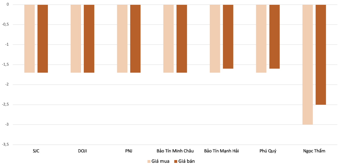 Mức giảm giá mua, bán vàng nhẫn tại các doanh nghiệp trong phiên 8/6 so với 6/6. Nguồn: Vneconomy tổng hợp và tính toán.