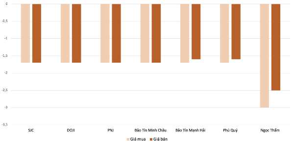 Mức giảm giá mua, bán vàng nhẫn tại các doanh nghiệp trong phiên 8/6 so với 6/6. Nguồn: Vneconomy tổng hợp và tính toán.