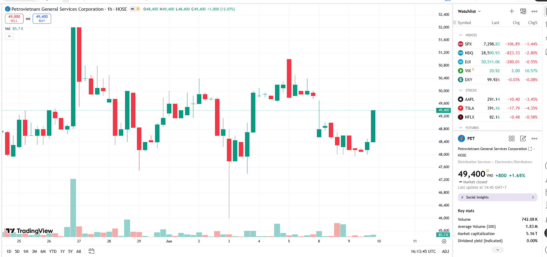 Sơ đồ giá cổ phiếu PET trên TradingView.