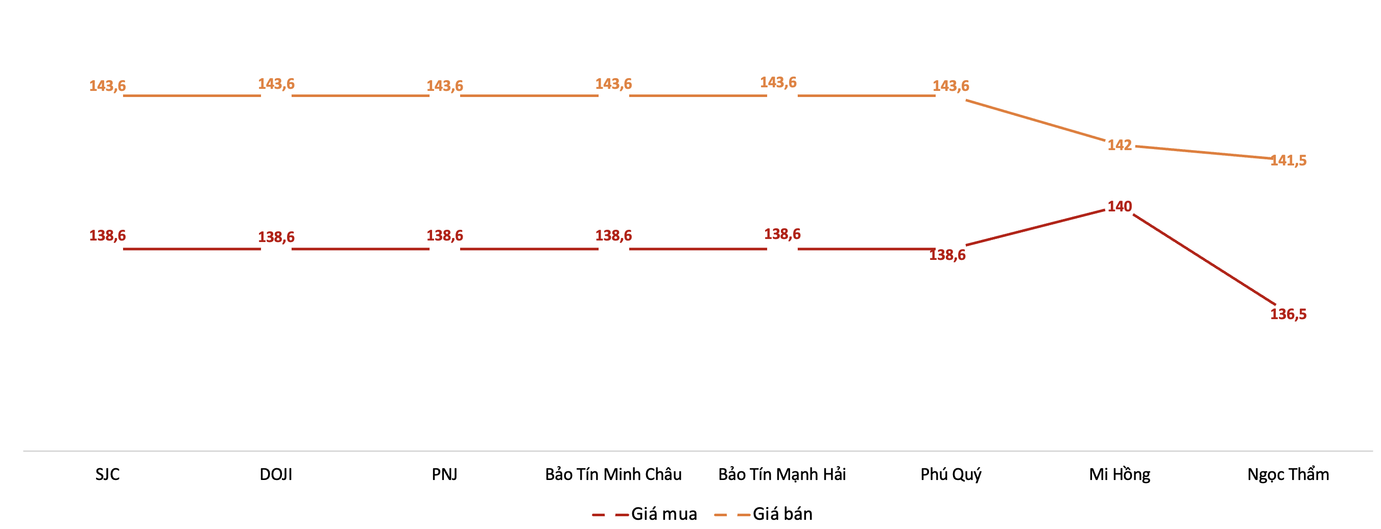 Giá mua, bán vàng miếng tại Công ty SJC trong phiên sáng 9/6. Nguồn: VnEconomy tổng hợp từ bảng giá các doanh nghiệp