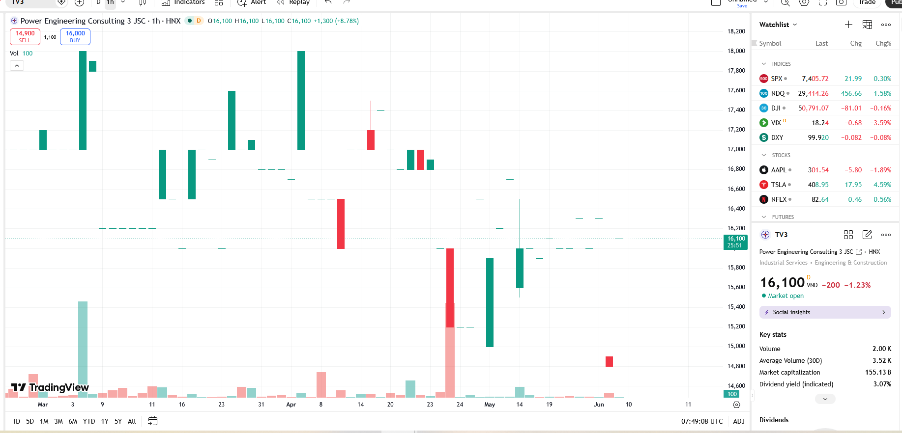 Sơ đồ giá cổ phiếu TV3 trên TradingView.