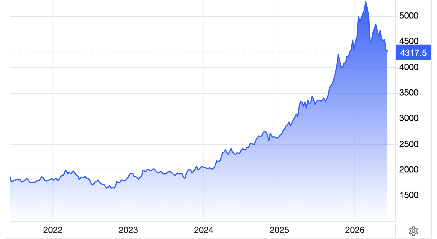 Diễn biến giá vàng thế giới 5 năm qua. Đơn vị: USD/oz - Nguồn: Trading Economics.