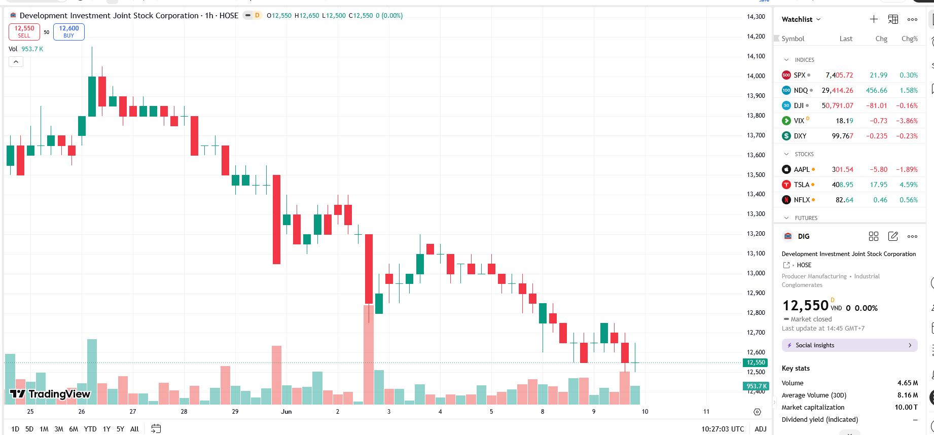 Sơ đồ giá cổ phiếu DIG trên TradingView.