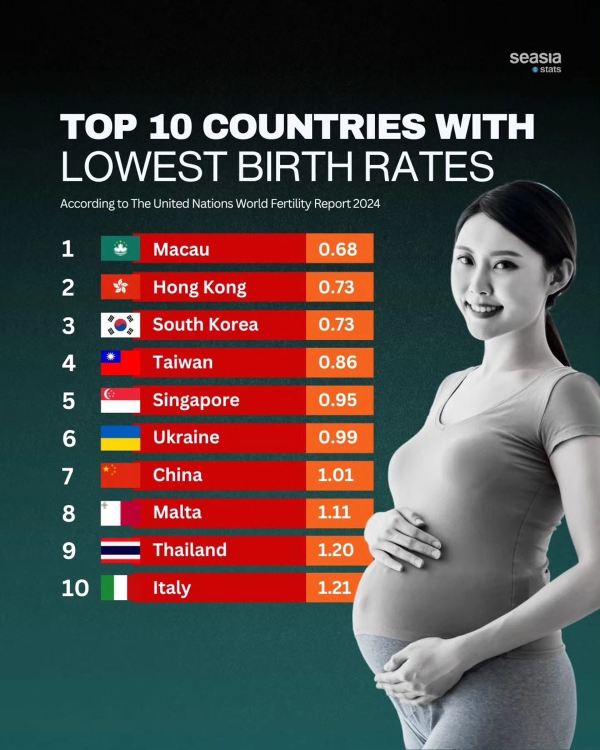 Top 10 các quốc gia có tỷ lệ sinh thấp nhất thế giới (2024). Nguồn: SEasia
