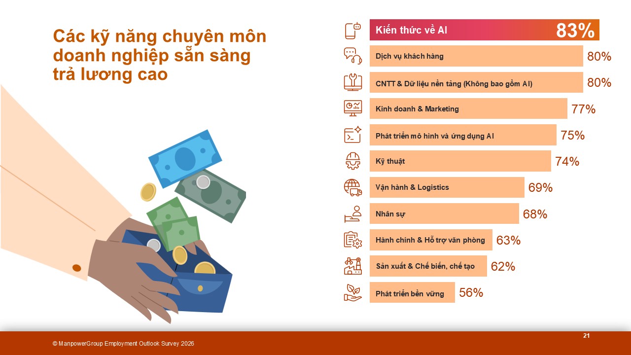 Các kỹ năng chuyên môn doanh nghiệp sẵn sàng trả lương cao. Nguồn: Báo cáo Xu hướng tuyển dụng Việt Nam quý 3/2026 của ManpowerGroup.