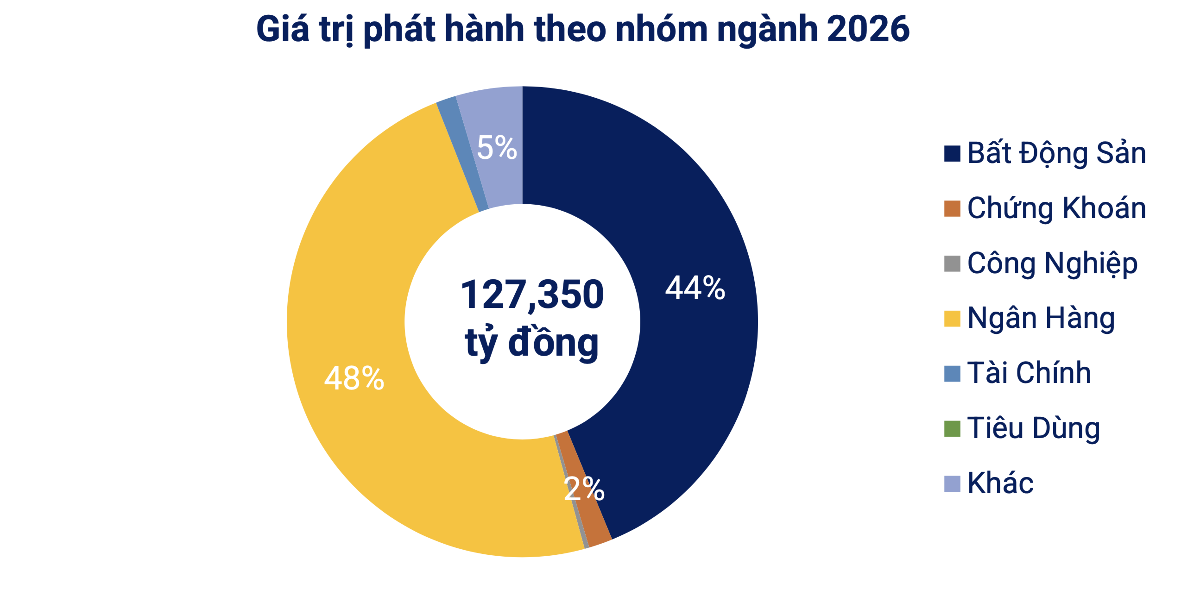Nguồn:&nbsp;Hiệp hội Thị trường Trái phiếu Việt Nam (VBMA)
