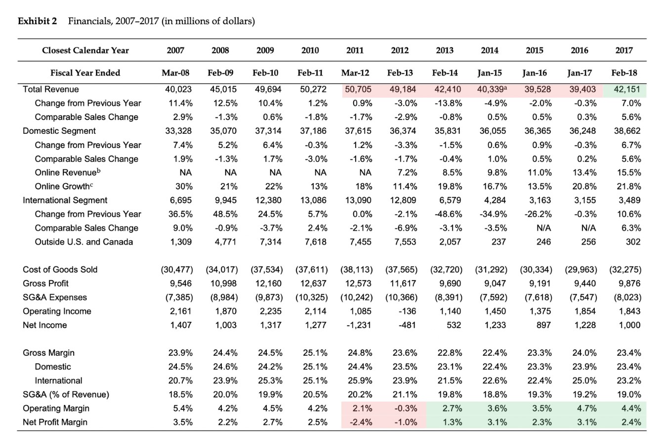 Nguồn: Báo cáo tài chính BestBuy giai đoạn 2007-2017, Harvard Business School Case Study, The Reinvention of Best Buy.
