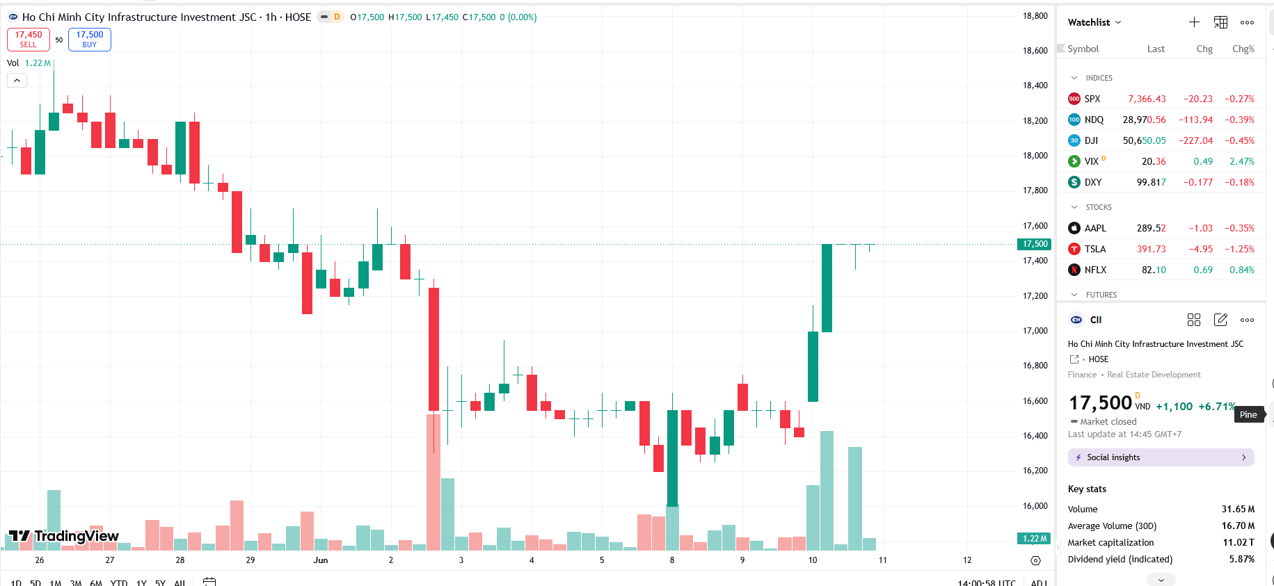 Sơ đồ giá cổ phiếu CII trên TradingView.